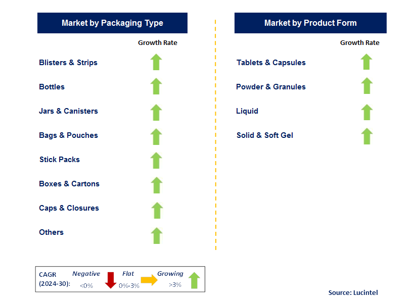 Nutraceutical Packaging by Segment